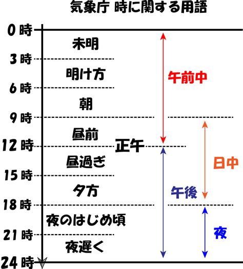 朝1時|早朝・朝・昼・夜・夕方・深夜・未明・夜明け・日中とは？何時。